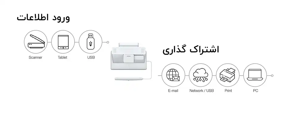 ویدئو پروژکتور اپسون Epson BrightLink 1485 Fi