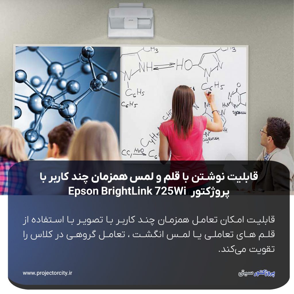 Epson BrightLink 725Wi، امکان تعامل همزمان چند کاربر با تصویر است. با استفاده از قلم ‌های تعاملی یا لمس انگشت، می ‌توان به‌طور مستقیم روی تصویر نوشت یا طراحی کرد. این قابلیت، تعامل گروهی در کلاس را تقویت می‌کند.